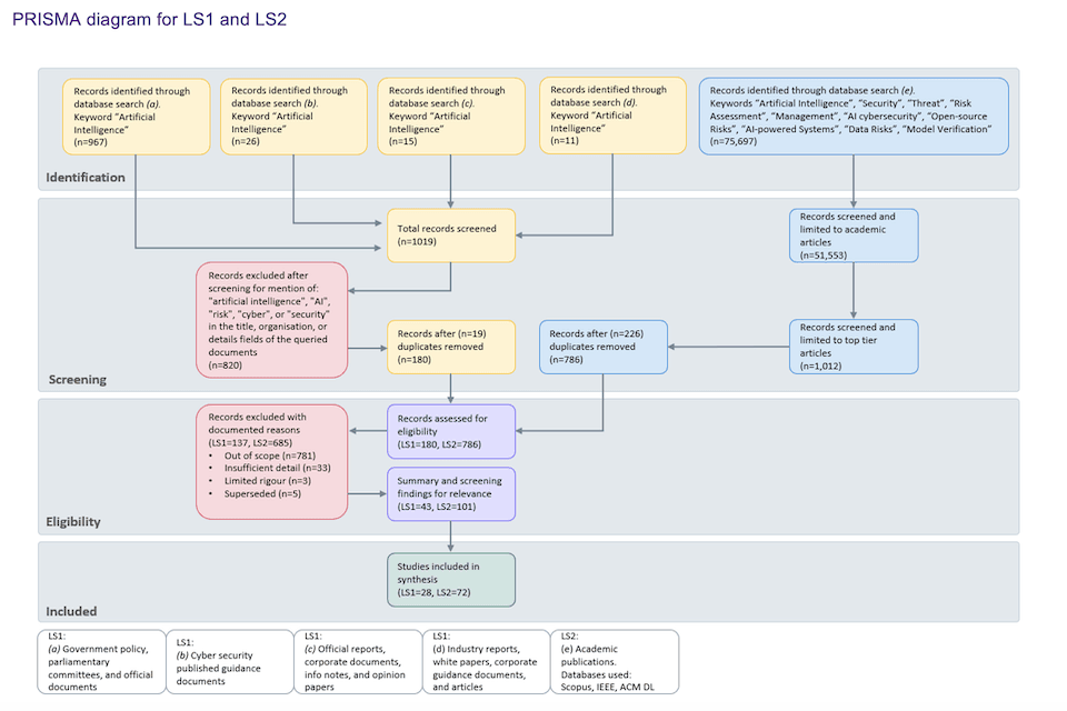 Cyber security risks to artificial intelligence
